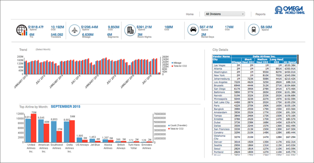 Travel Dashboard